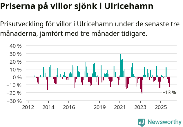 Graf: Prisutveckling för villor i Ulricehamns kommun