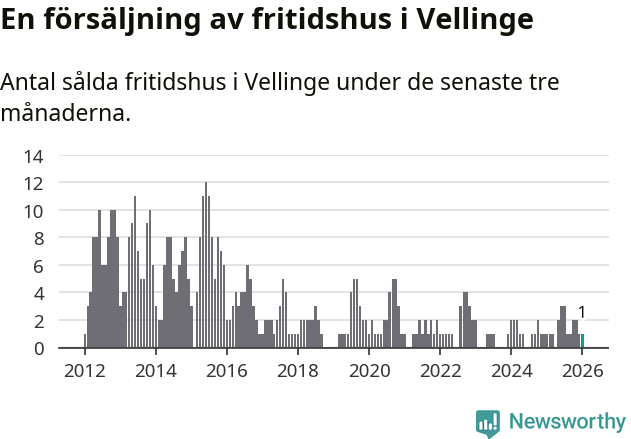 Graf: Antal sålda fritidshus i Vellinge kommun