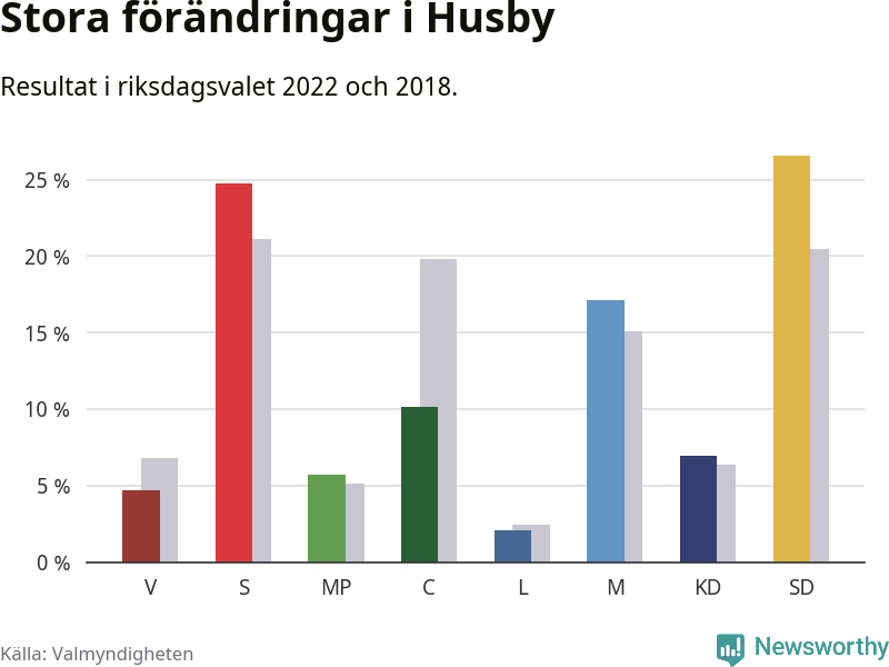 Partiernas resultat i Husby