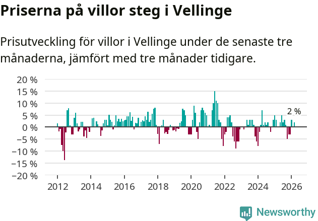 Graf: Prisutveckling för villor i Vellinge kommun