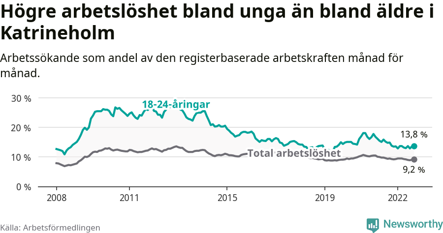 Graf: Skillnad i arbetslöshet mellan unga och hela befolkningen i Katrineholms kommun