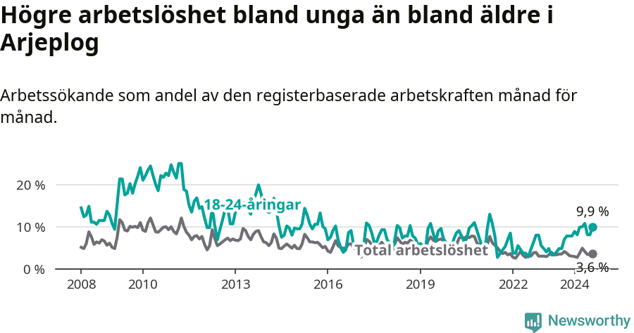 Graf: Skillnad i arbetslöshet mellan unga och hela befolkningen i Arjeplogs kommun