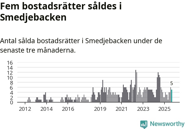 Graf: Antal sålda bostadsrätter i Smedjebackens kommun