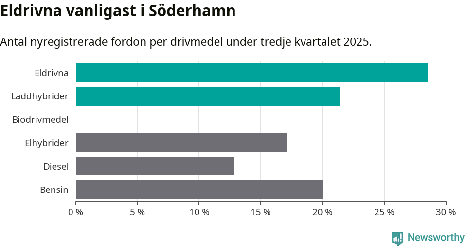 Graf: Antal nyregistrerade fordon per drivmedel