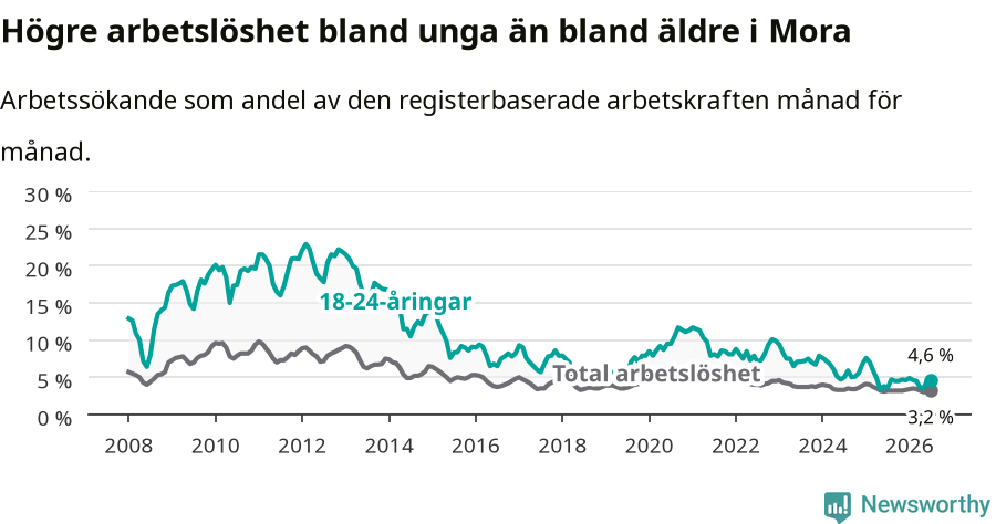 Graf: Skillnad i arbetslöshet mellan unga och hela befolkningen i Mora kommun