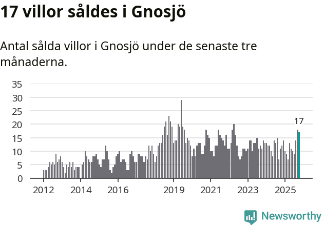 Graf: Antal sålda villor i Gnosjö kommun