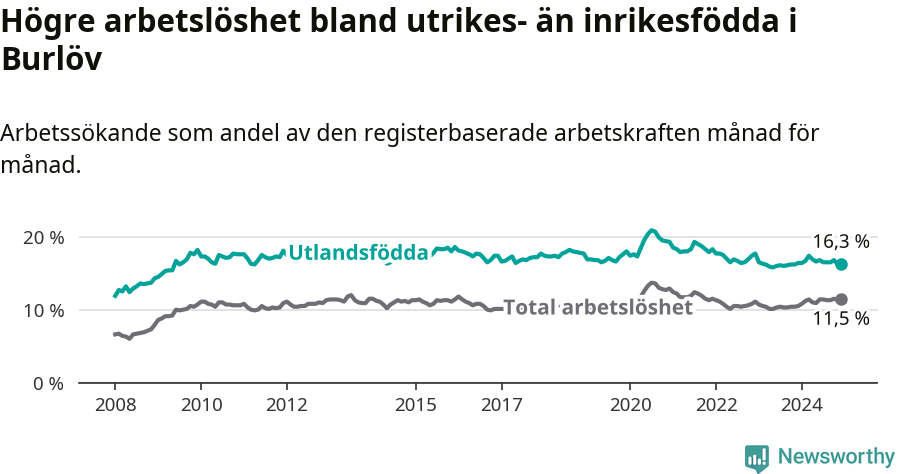 Graf: Skillnad i arbetslöshet mellan utrikesfödda och hela befolkningen i Burlövs kommun