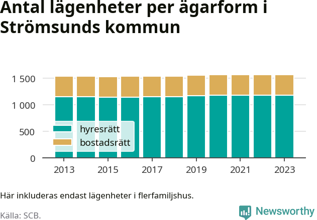 stapeldiagram över fördelningen mellan bostadsrätter och hyresrätter