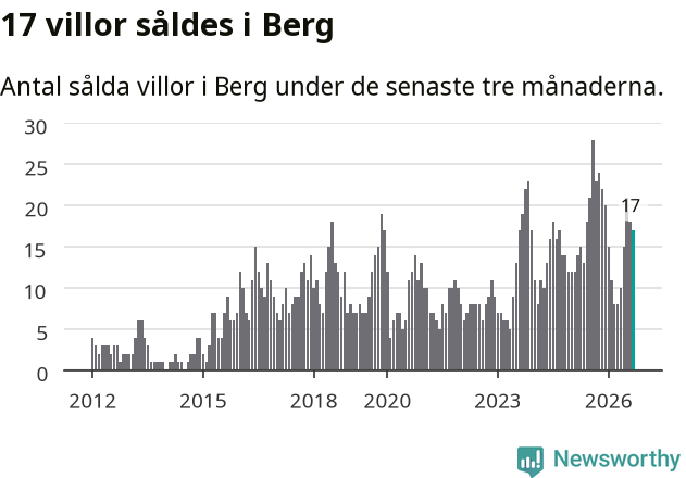 Graf: Antal sålda villor i Bergs kommun