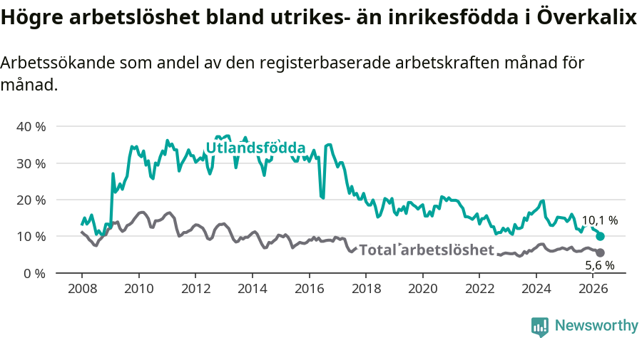 Graf: Skillnad i arbetslöshet mellan utrikesfödda och hela befolkningen i Överkalix kommun