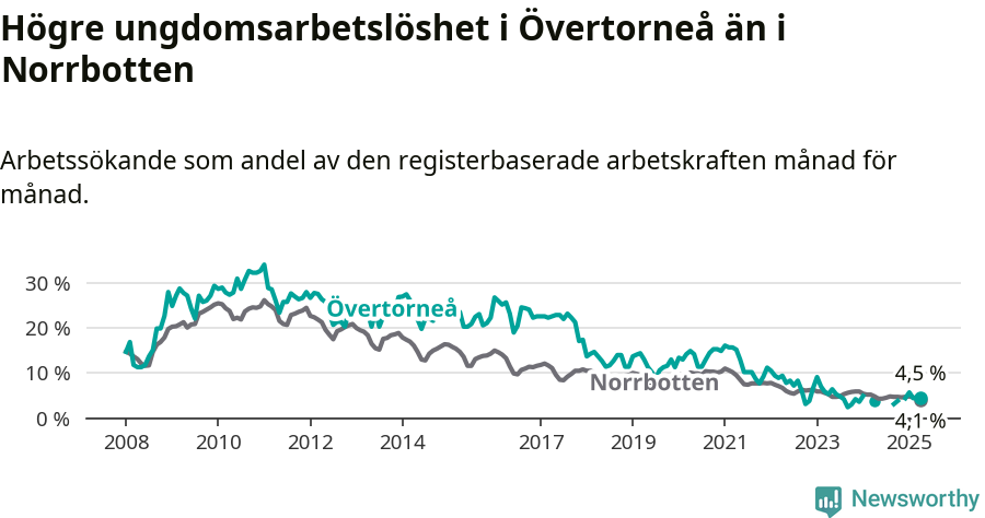 Graf: Arbetslöshet bland unga i Övertorneå kommun och Norrbottens län