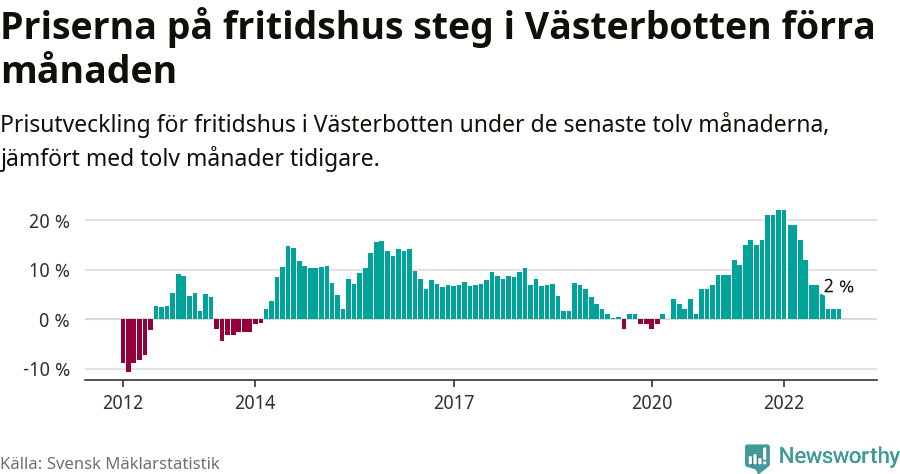 Graf: Prisutveckling för fritidshus i Västerbottens län