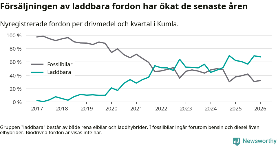 Graf: Andel laddbara bilar av alla nyregistreringar över tid