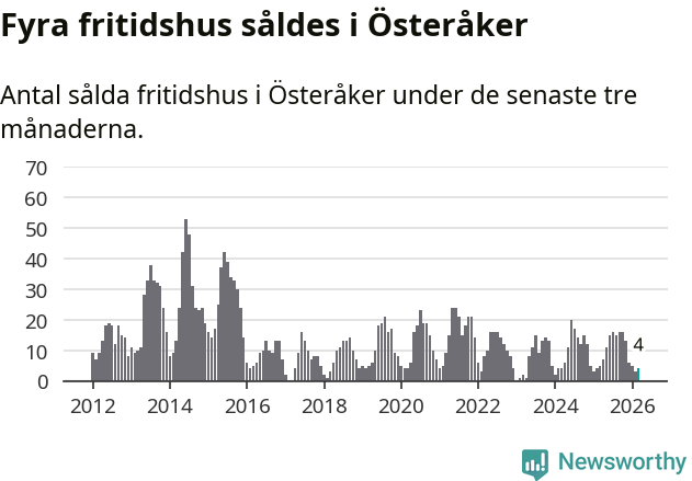Graf: Antal sålda fritidshus i Österåkers kommun