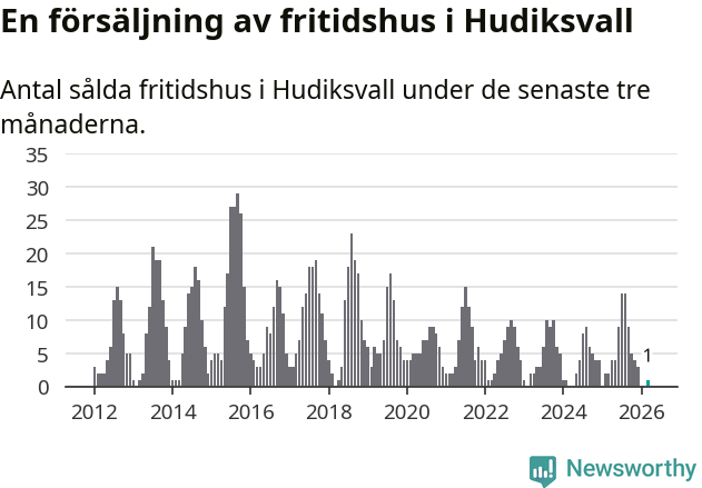 Graf: Antal sålda fritidshus i Hudiksvalls kommun
