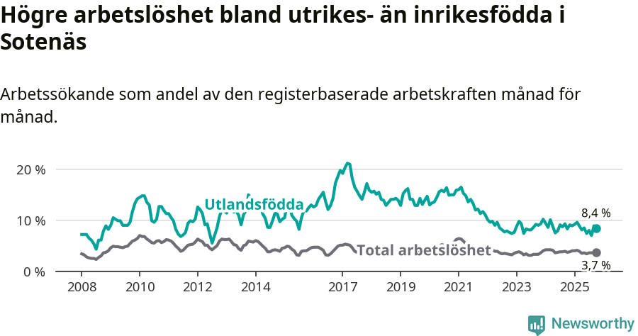 Graf: Skillnad i arbetslöshet mellan utrikesfödda och hela befolkningen i Sotenäs kommun