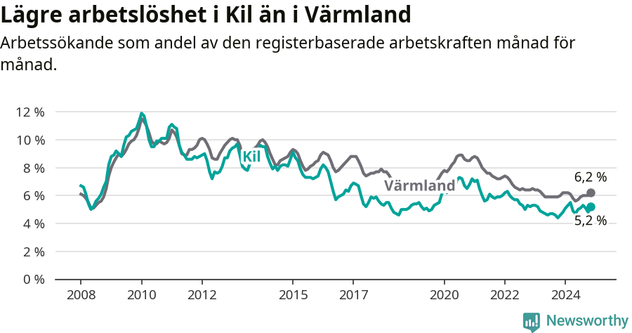 Graf: Arbetslöshet i Kils kommun och Värmlands län