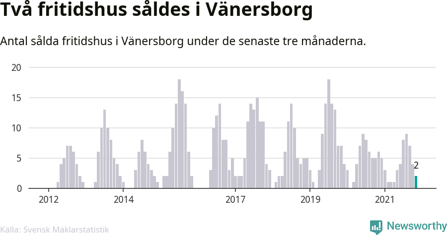Graf: Antal sålda fritidshus i Vänersborgs kommun