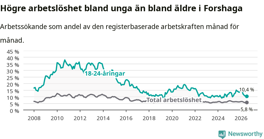 Graf: Skillnad i arbetslöshet mellan unga och hela befolkningen i Forshaga kommun