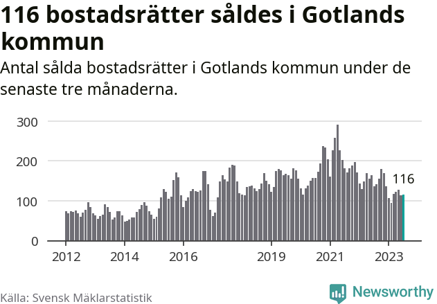 Graf: Antal sålda bostadsrätter i Region Gotland