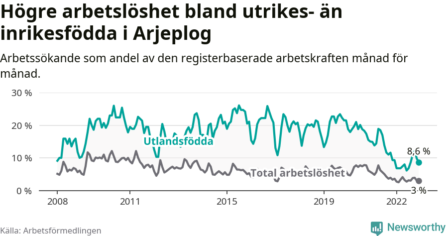 Graf: Skillnad i arbetslöshet mellan utrikesfödda och hela befolkningen i Arjeplogs kommun