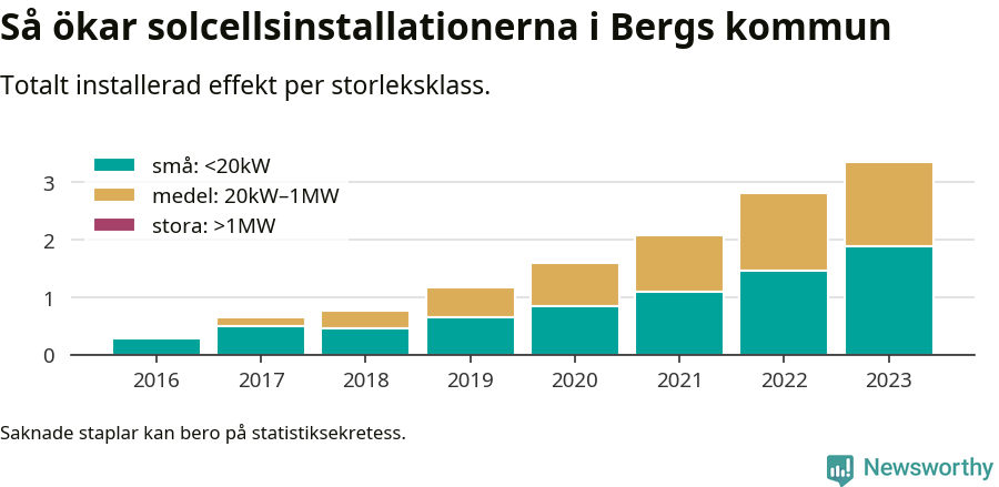 stapeldiagram som visar hur den totala effekten växer från år till år.