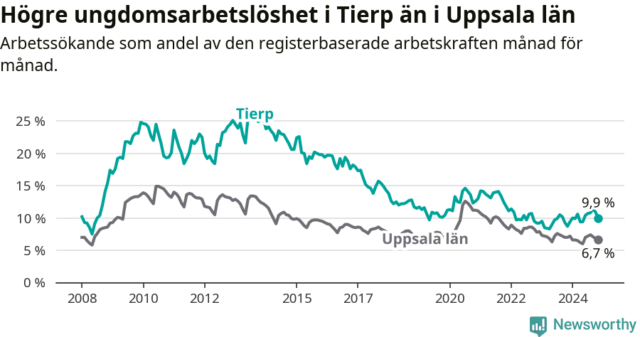 Graf: Arbetslöshet bland unga i Tierps kommun och Uppsala län