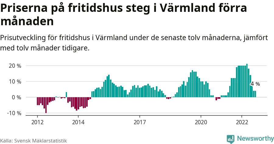 Graf: Prisutveckling för fritidshus i Värmlands län