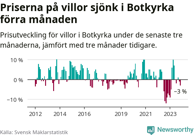 Graf: Prisutveckling för villor i Botkyrka kommun