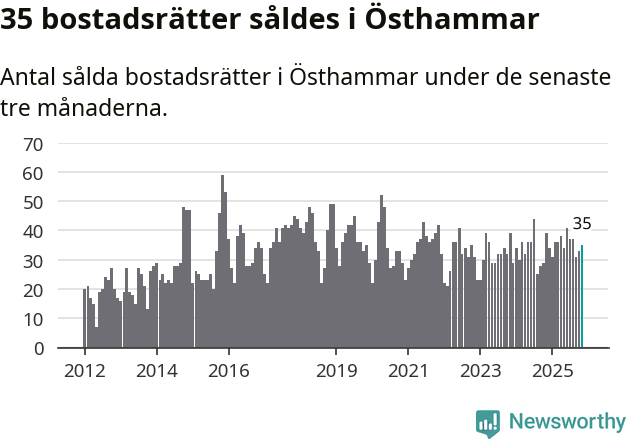 Graf: Antal sålda bostadsrätter i Östhammars kommun