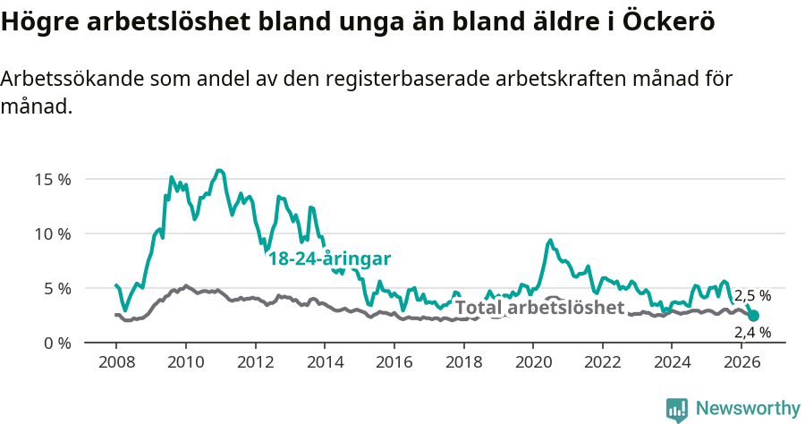 Graf: Skillnad i arbetslöshet mellan unga och hela befolkningen i Öckerö kommun