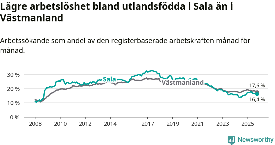 Graf: Arbetslöshet bland utrikesfödda i Sala kommun och Västmanlands län