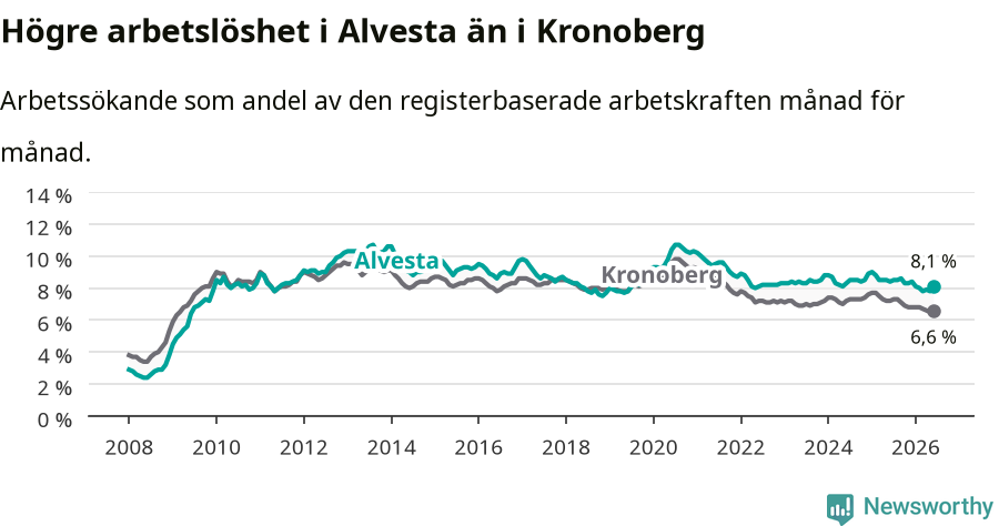 Graf: Arbetslöshet i Alvesta kommun och Kronobergs län