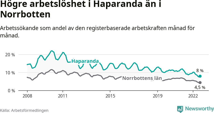 Graf: Arbetslöshet i Haparanda kommun och Norrbottens län