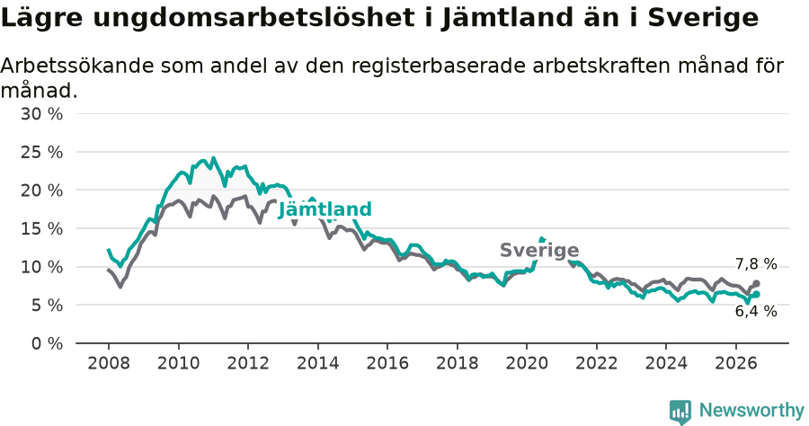 Graf: Arbetslöshet bland unga i Jämtlands län och Sverige