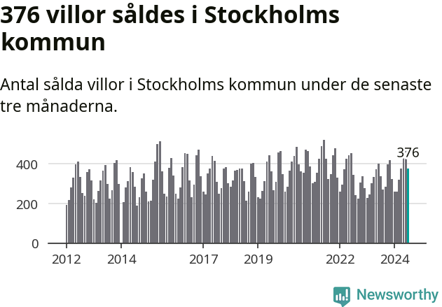 Graf: Antal sålda villor i Stockholms kommun
