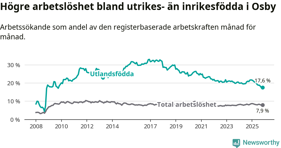 Graf: Skillnad i arbetslöshet mellan utrikesfödda och hela befolkningen i Osby kommun