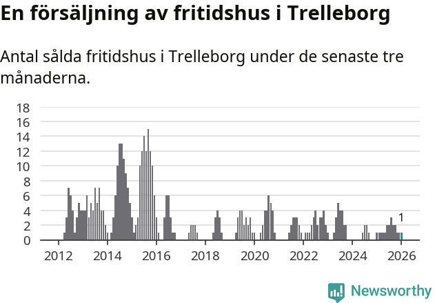 Graf: Antal sålda fritidshus i Trelleborgs kommun