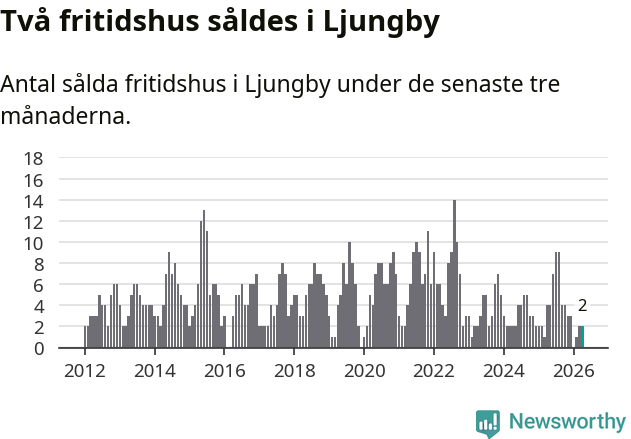 Graf: Antal sålda fritidshus i Ljungby kommun