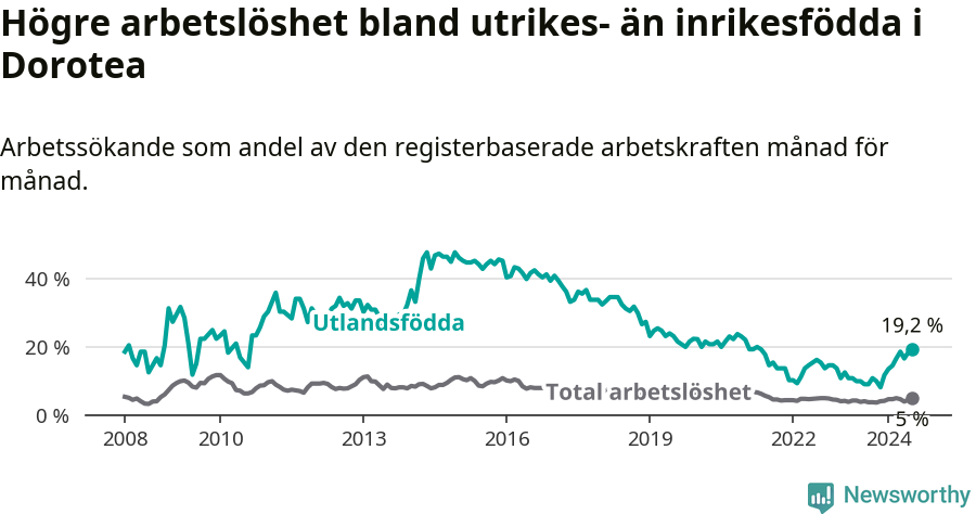 Graf: Skillnad i arbetslöshet mellan utrikesfödda och hela befolkningen i Dorotea kommun