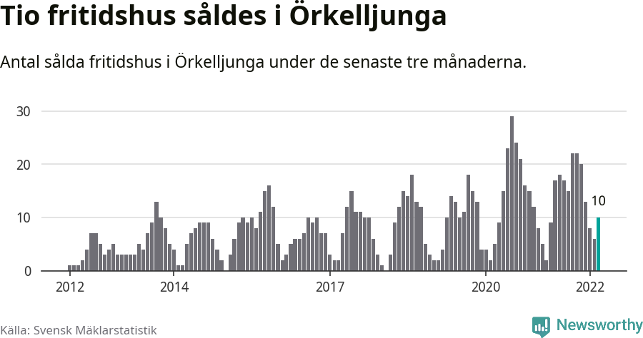 Graf: Antal sålda fritidshus i Örkelljunga kommun