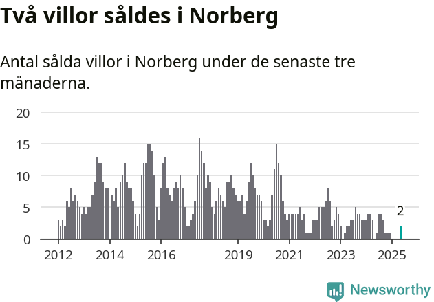 Graf: Antal sålda villor i Norbergs kommun