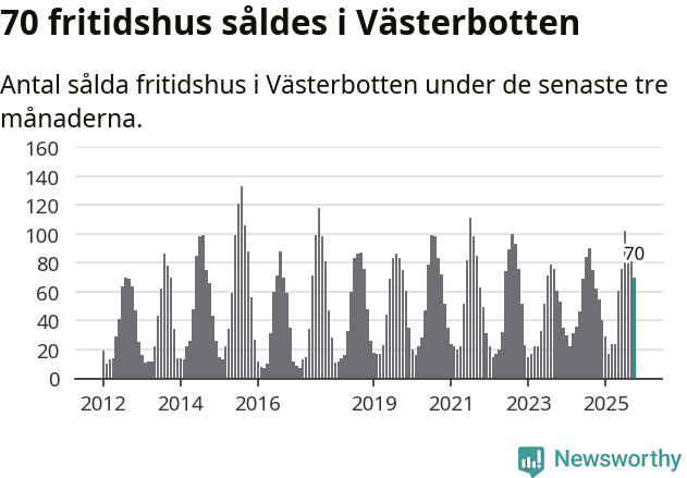 Graf: Antal sålda fritidshus i Västerbottens län