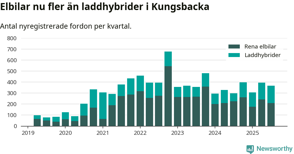 Graf: Antal nya laddhybrider och elbilar över tid