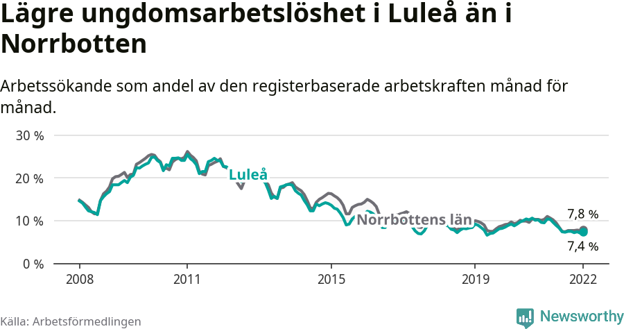 Graf: Arbetslöshet bland unga i Luleå kommun och Norrbottens län