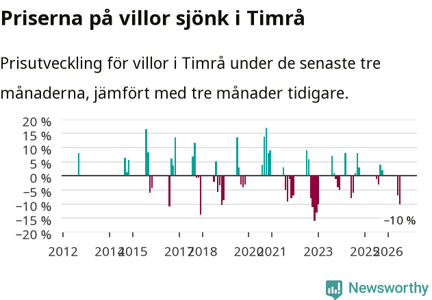 Graf: Prisutveckling för villor i Timrå kommun