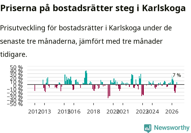 Graf: Prisutveckling för bostadsrätter i Karlskoga kommun