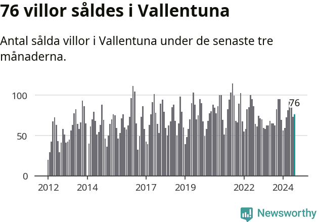 Graf: Antal sålda villor i Vallentuna kommun