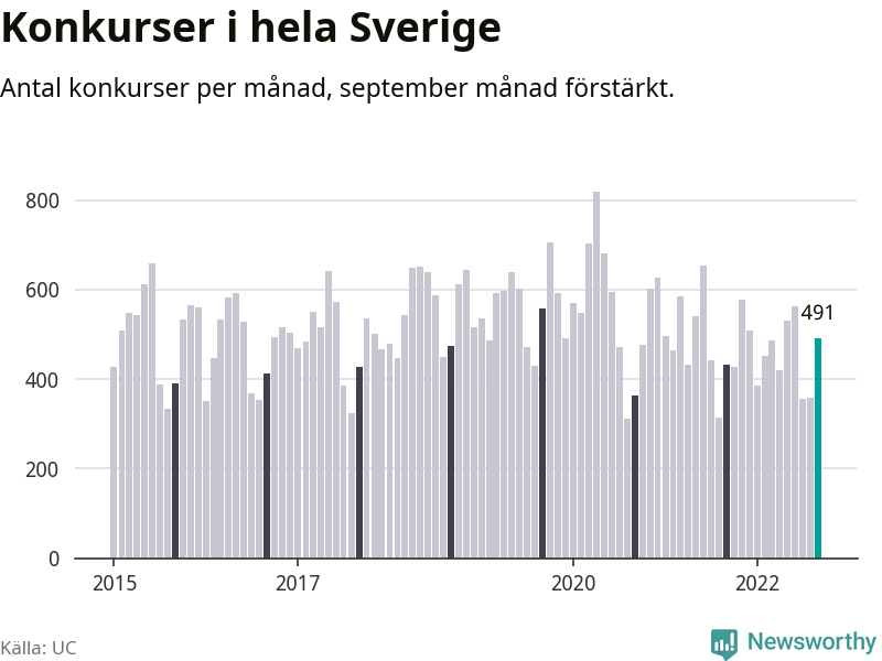 Antal konkurser per månad i Sverige