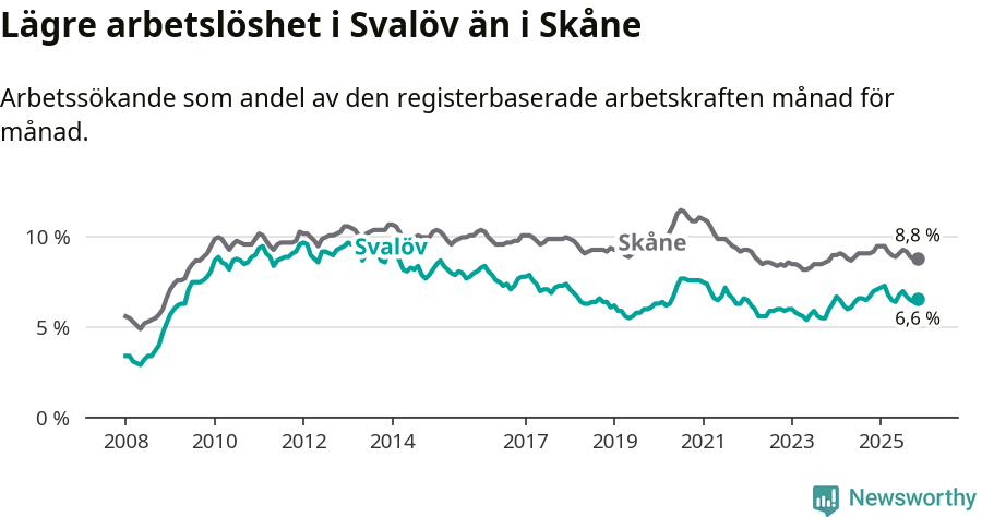 Graf: Arbetslöshet i Svalövs kommun och Skåne län